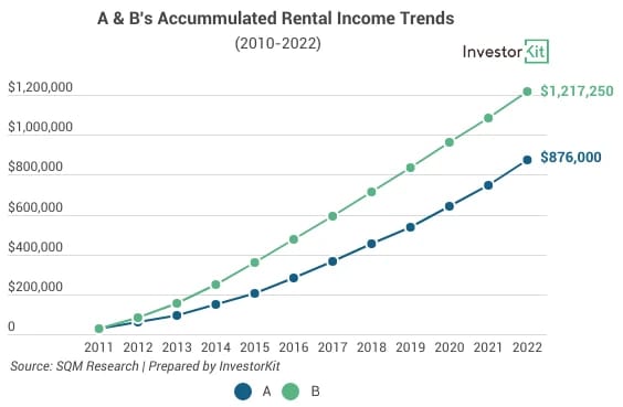 Line chart of a&b's rental income for finding good buying times vs. tight acquisition windows