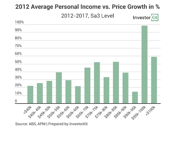 Line chart showing high income, low unemployment areas: not essential for investing