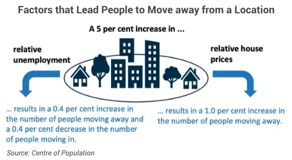Diagram explaining factors that lead people to move for are regional cities out of trend for property purchase