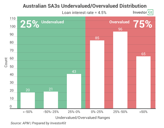 Bar chart of under overvalue distribution interest rate 4.5pc for 3 undervalued markets even with interest hikes