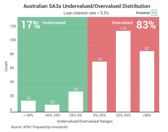 Bar chart of under overvalue distribution interest rate 5.5 pc for 3 undervalued markets even with interest hikes