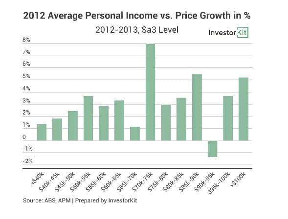 Line chart showing high income, low unemployment areas: not essential for investing