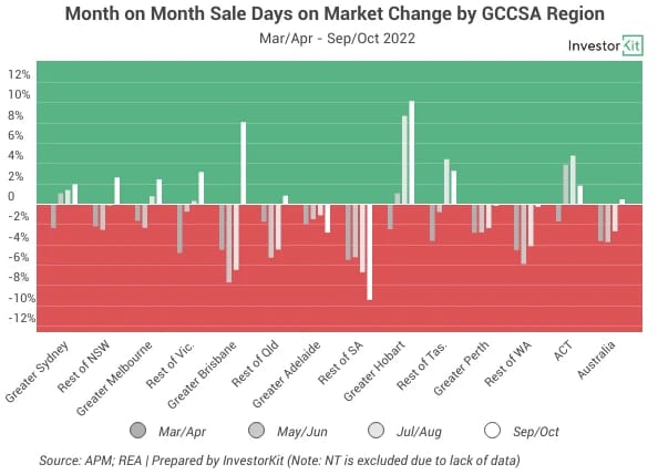Chart of mom dom by gccsa for what’s hot and what’s not: trends beyond the headlines
