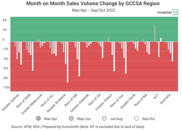 Line chart of mom sales vol by gccsa for what’s hot and what’s not: trends beyond the headlines
