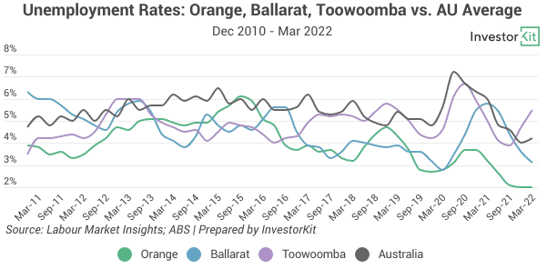 Line chart of unemployment rates for 3 outperforming inland cities with no water view or sea scarcity