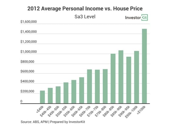 Line chart showing as we earn more we spend more, however, the cost of something does not dictate its growth ahead, its