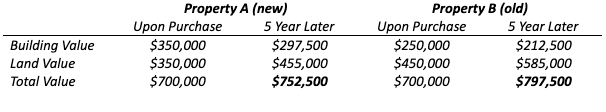 Chart showing what are their values now in new properties do more harm than good to your investing goals