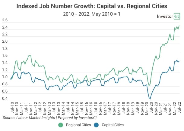 Chart showing surging number of job opportunities has attracted and will continue to attract an enormous number of people to