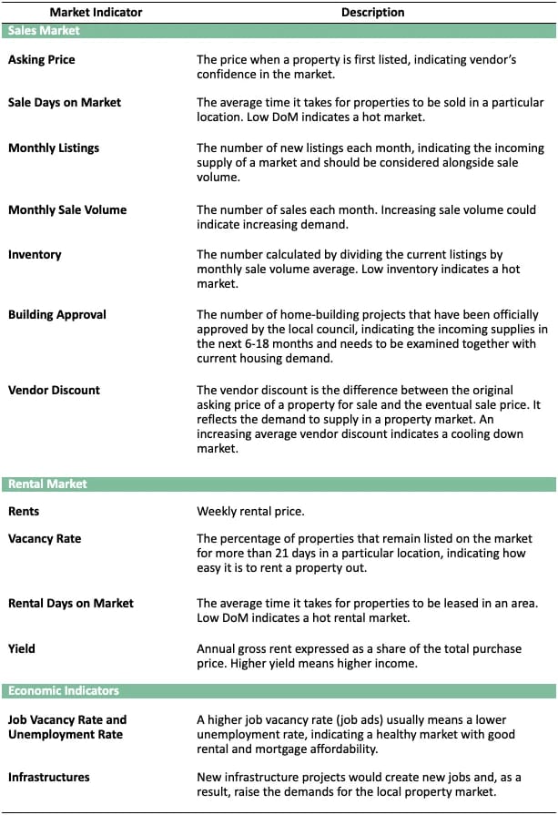 Table defining property market indicators used in local economic analysis