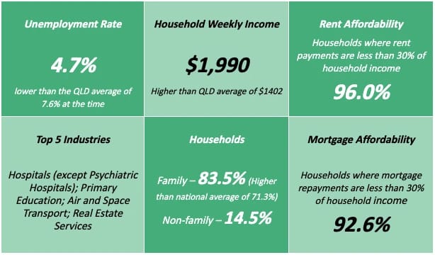 Chart showing below is a snapshot of the 2016 census stats