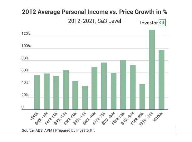 Line chart showing high income, low unemployment areas: not essential for investing