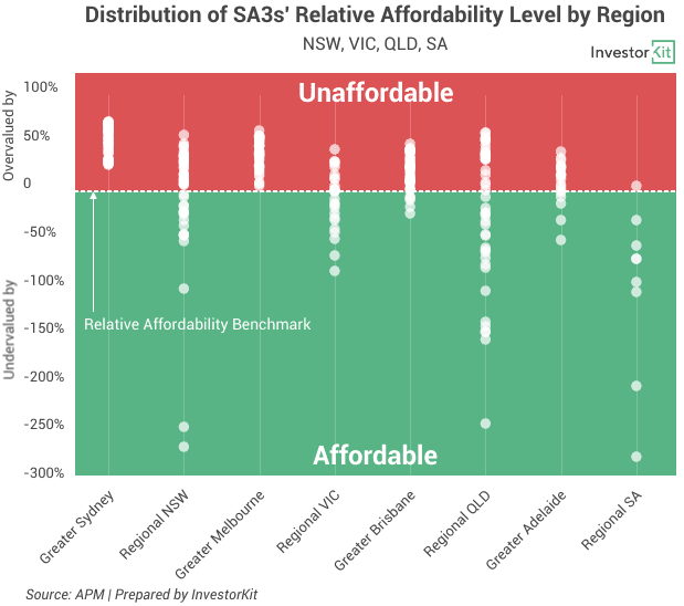 Chart showing , none sa3 in greater sydney and greater melbourne are considered affordable to their locals; , only 13% of