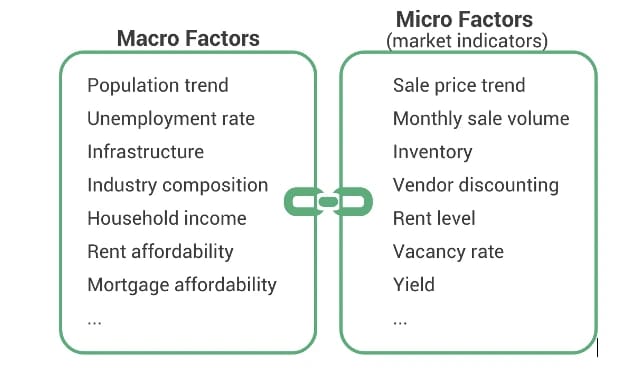 Chart showing factors we usually look at include but are not limited to