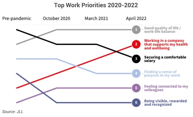 Bar chart of top work priorities for are regional cities out of trend for property purchase