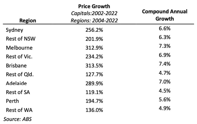 Table comparing 20y growth for the power of long-term investing