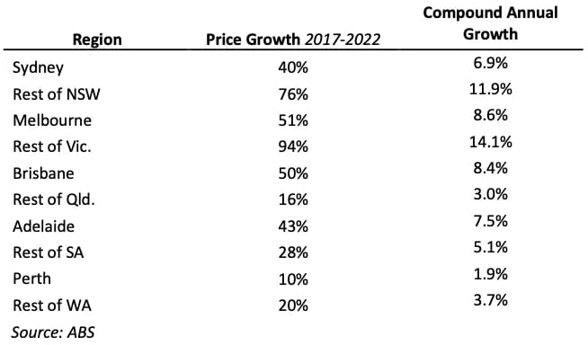 Table comparing 5y growth for the power of long-term investing
