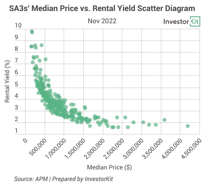 Line chart of median price vs. yield for 3 unwise property investment choices sydneysiders usually make