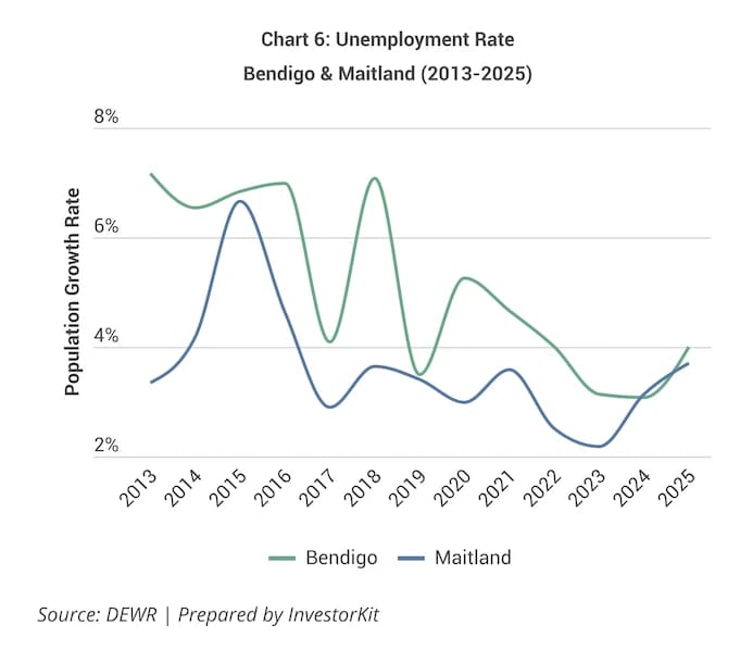 Chart showing driver 2: local job market