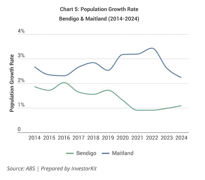 Line chart showing driver 1: population growth
