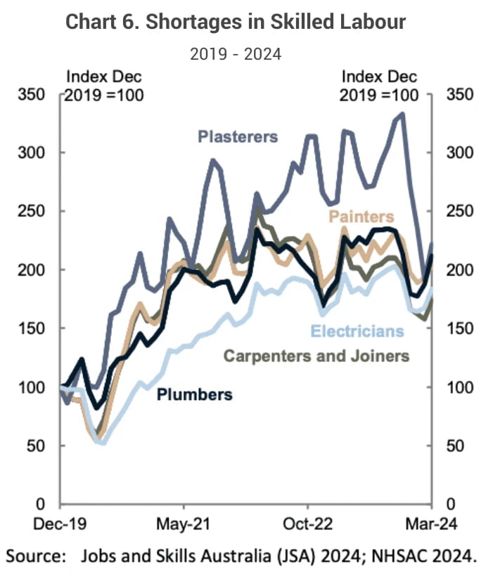 Chart showing skilled trade vacancies remain significantly elevated, about 75% to 125% higher than five years ago, though