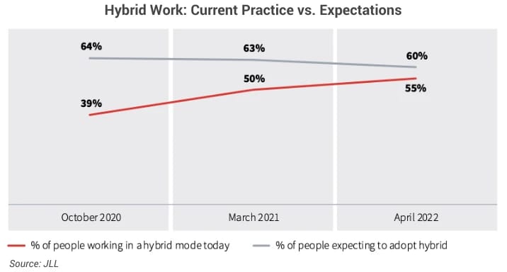 Chart of hybrid work for are regional cities out of trend for property purchase