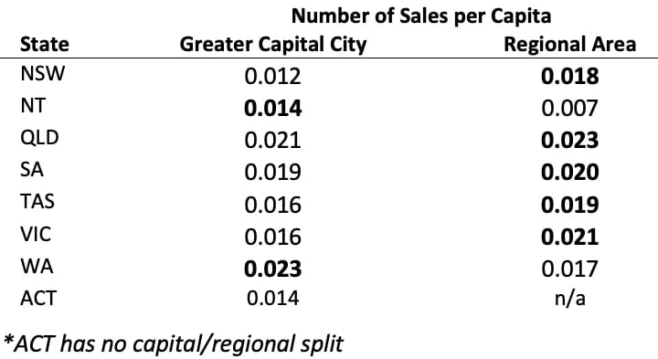 Line chart showing unsurprisingly, all regional areas, except in wa and nt, have a higher per-capita sales number than their