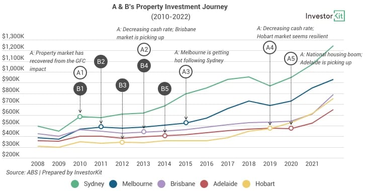Map showing a&b's investment journey in australian property market’s new financial fundamentals