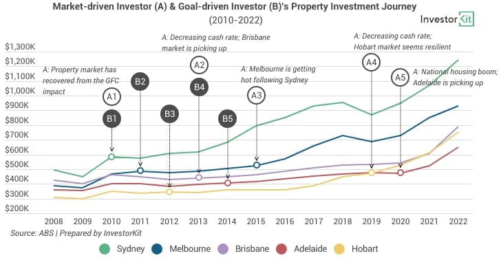Line chart of market driven vs. goal driven investment journey for to start investing in property
