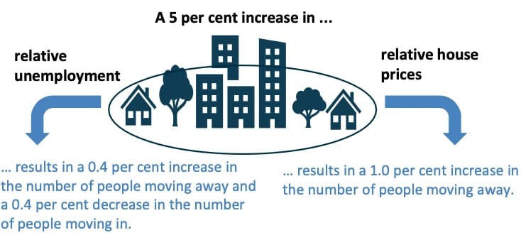 Diagram explaining factors that lead people to move for 6 indicators to better understand local economic activity
