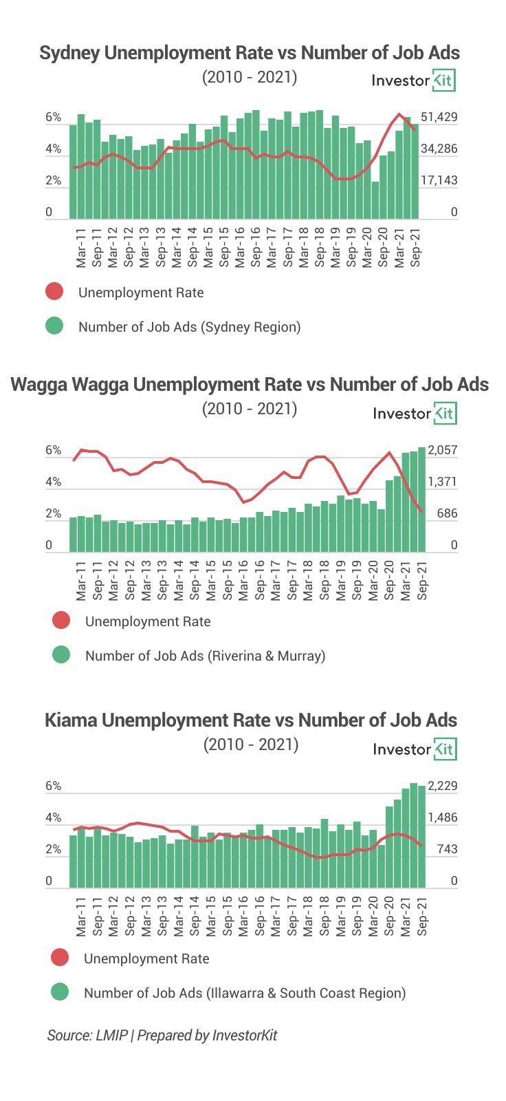 Small-multiple charts of unemployment and online job advertisements in Sydney, Wagga Wagga and Kiama