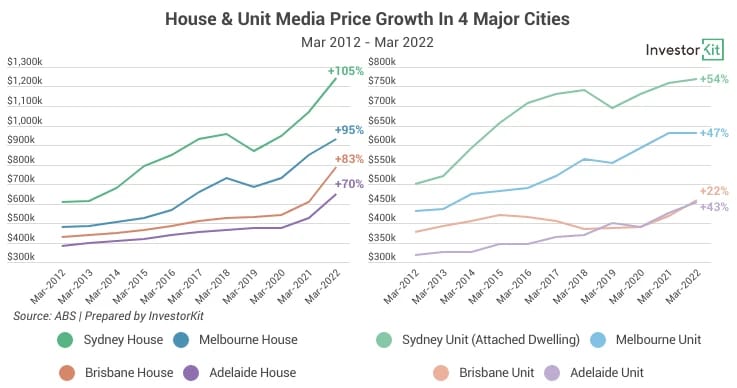 Line chart of house&unit median price growth in 4 cities for to start investing in property