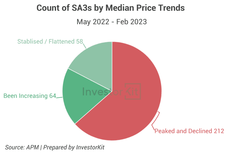 Line chart showing from may 2022 to feb 2023, although around 2/3 of australian sa3 regions have experienced price decline