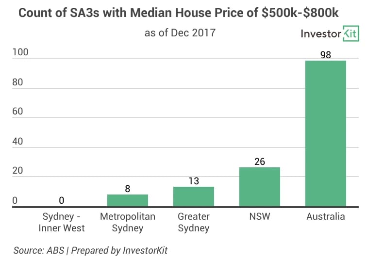 Bar chart of count of sa3s $500k 800k for 3 unwise property investment choices sydneysiders usually make