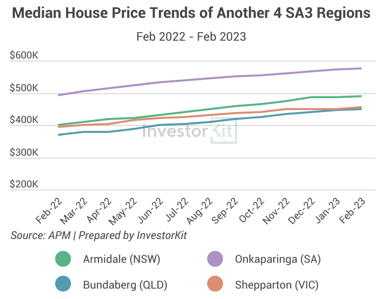 Line chart showing another four sa3 regions’ median house price trends from feb 2022 to feb 2023