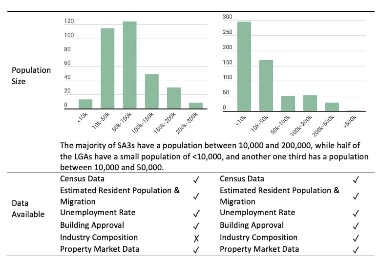 Bar charts of SA3 and local government population sizes with available data fields