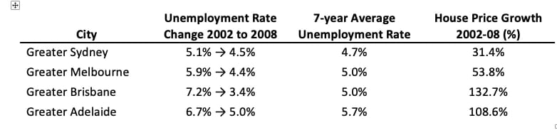 Line chart showing low unemployment rate ≠ strong price growth from 2002 to 2008, the four cities’ average unemployment and