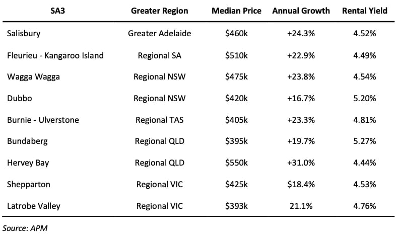 Chart showing below list shows some of these regions