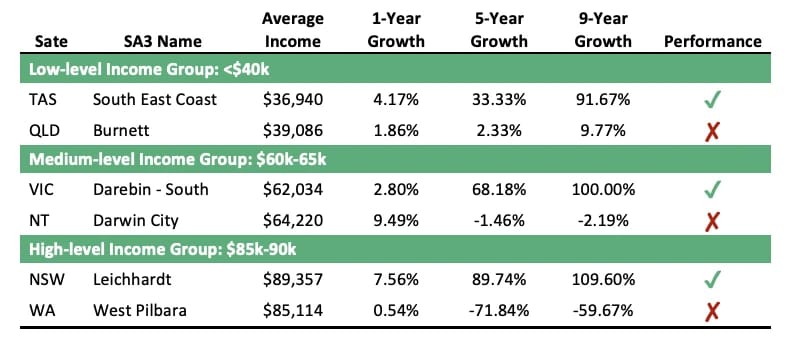 Chart showing and if we examine the individual regions, you’ll find outstanding and poor performers in each income level
