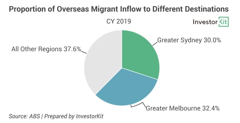 Pie chart of overseas migrant destinations across Sydney, Melbourne and other regions, 2019
