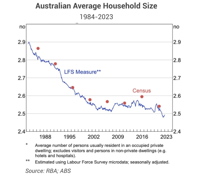 Line chart of average Australian household size, 1984 to 2023