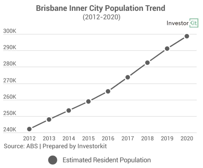 Line chart of brisbane inner city population for the 5 must-follow rules to 10x your investing success
