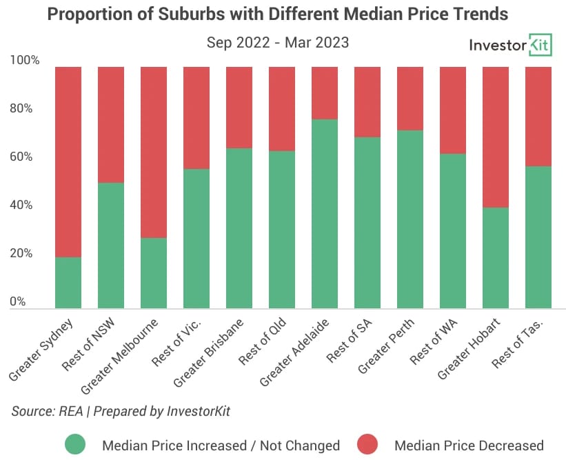 Line chart of suburbs for australian property market’s new financial fundamentals