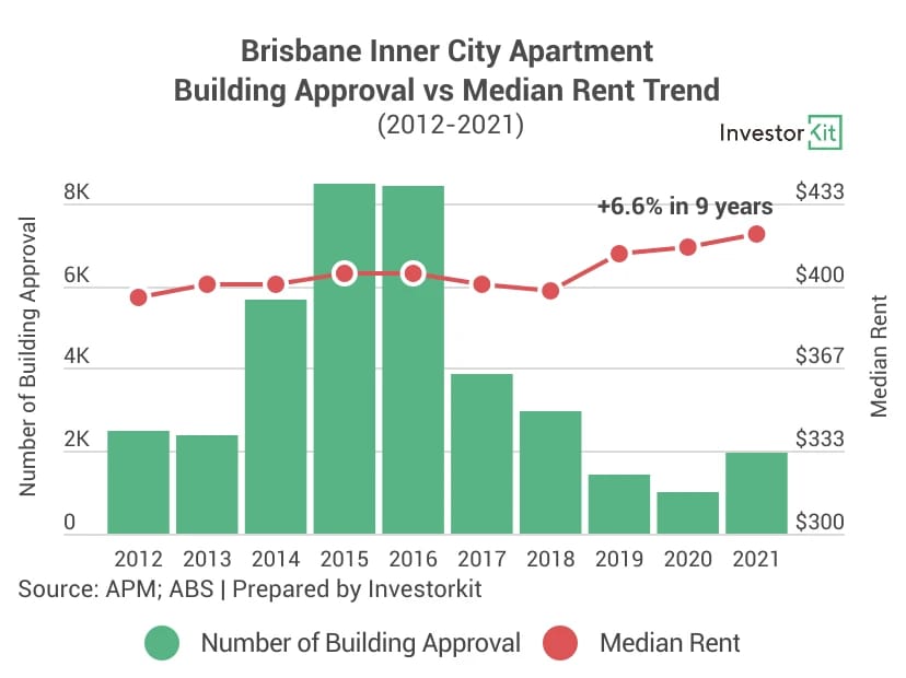 Chart showing that is just 0.7% per annum