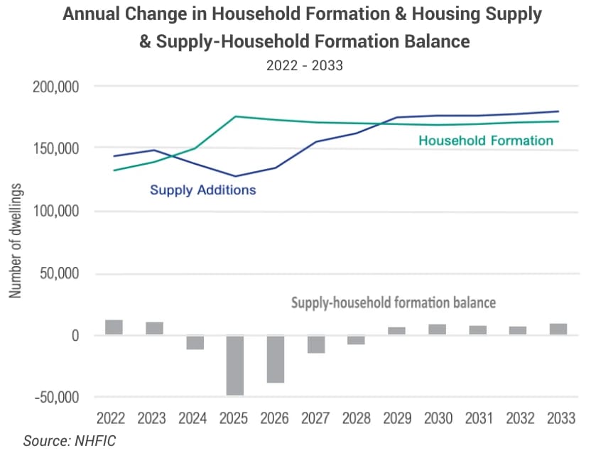 Line chart of new supply for australian property market’s new financial fundamentals