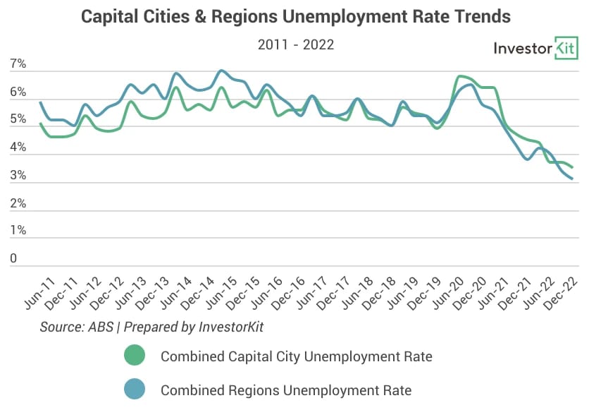 Line chart of unemployment rate for australian property market’s new financial fundamentals
