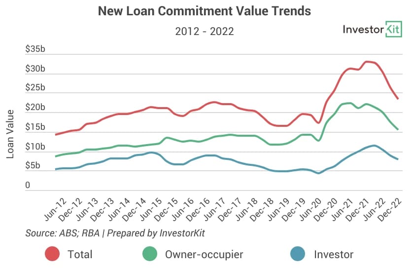 Chart of new loan value for australian property market’s new financial fundamentals