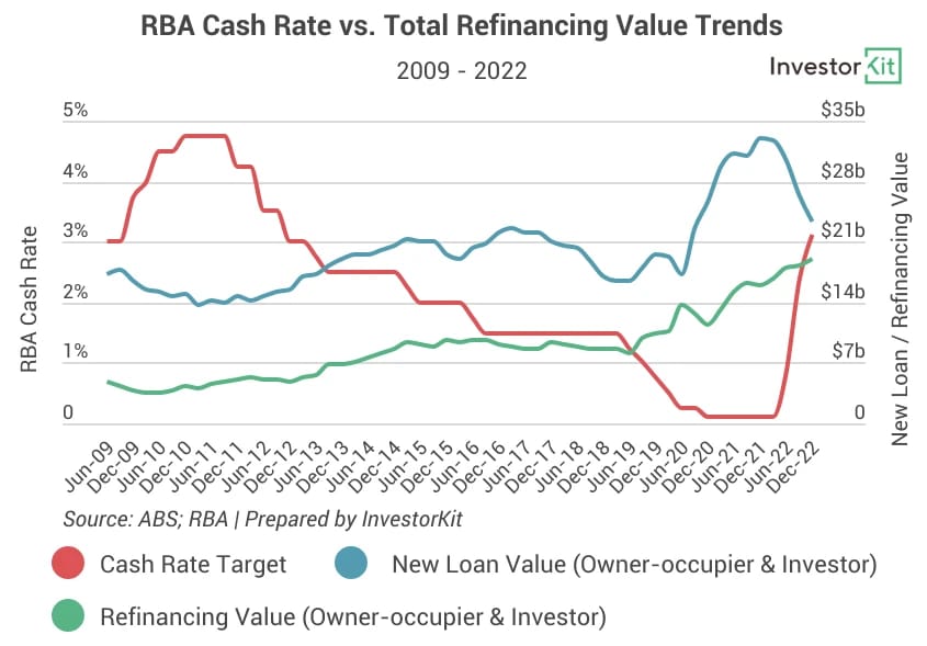 Chart showing they are searching for better deals to reduce the massively increased repayment stress