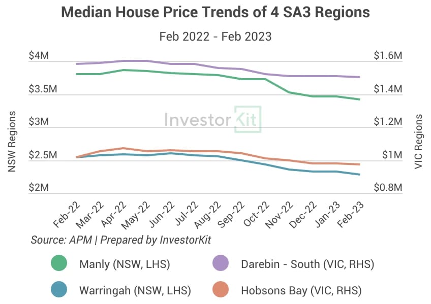 Line chart of median price trends of 4 regions for australia’s property downturn is not over… it never existed
