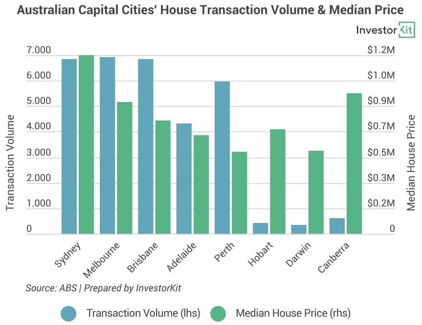 Line chart of capital city transaction vol & prices for 3 unwise property investment choices sydneysiders usually make