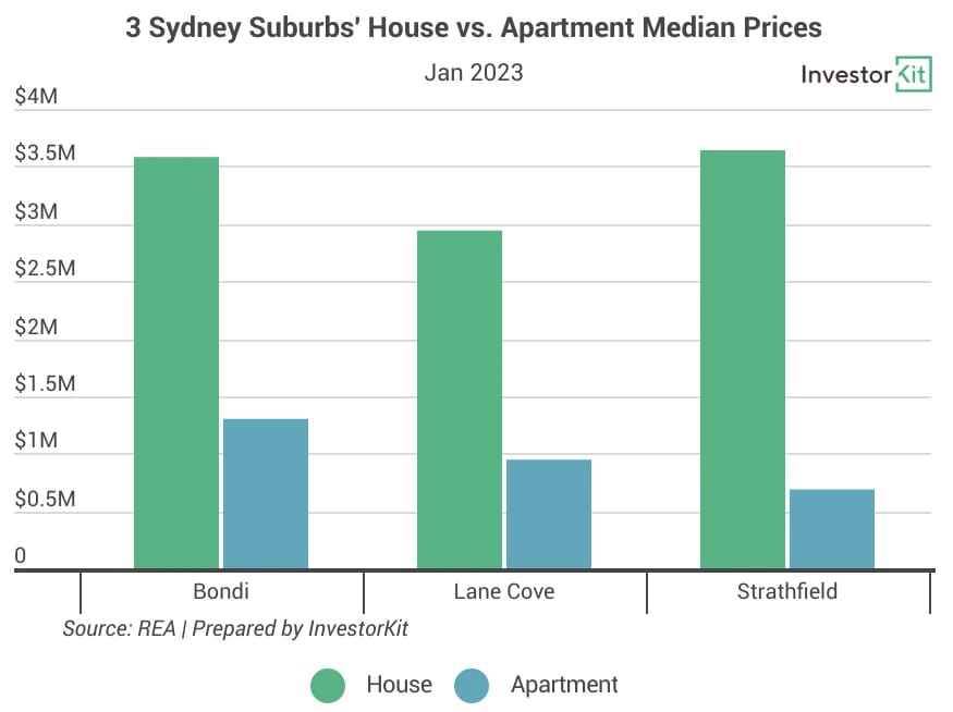 Grouped bar chart of house and apartment median prices in Bondi, Lane Cove and Strathfield, January 2023